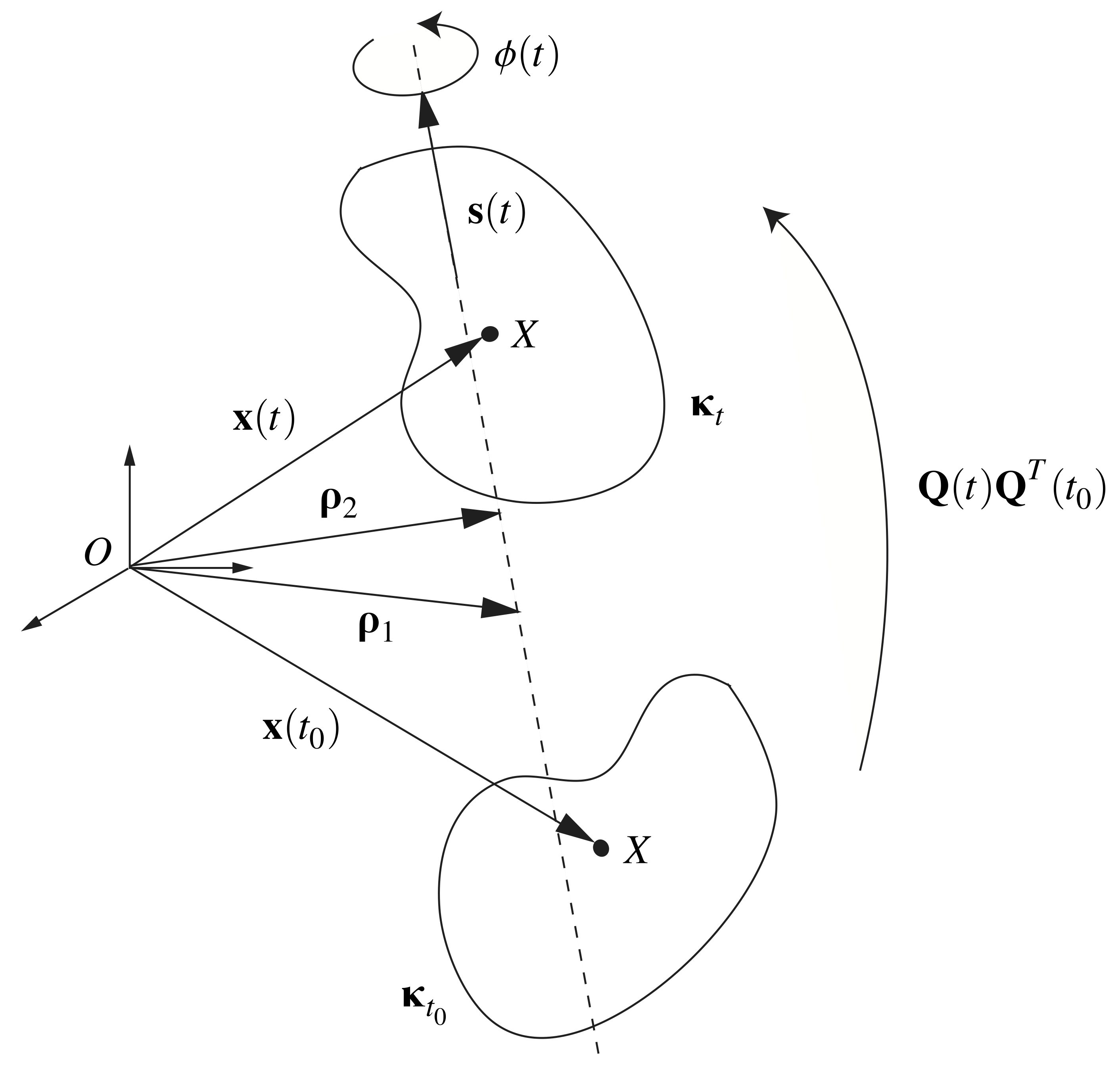 apply rigid body rotations postview