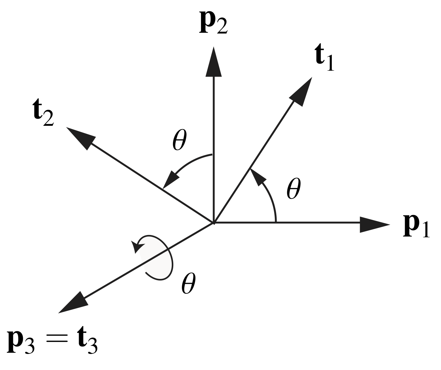 The simplest rotation Rotations